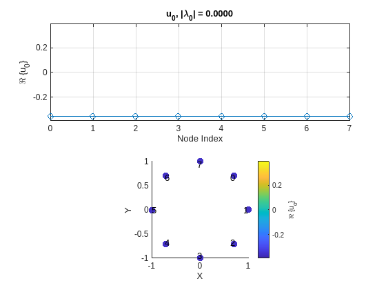 Figure contains 2 axes objects. Axes object 1 with title u indexOf 0 baseline , blank | lambda indexOf 0 baseline | blank = blank 0 . 0000, xlabel Node Index, ylabel \Re \{u_{0}\} contains an object of type line. Axes object 2 with xlabel X, ylabel Y contains 9 objects of type scatter, text.