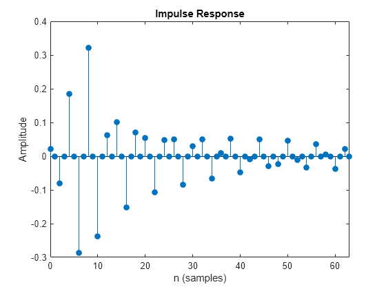 Figure contains an axes object. The axes object with title Impulse Response, xlabel n (samples), ylabel Amplitude contains an object of type stem.