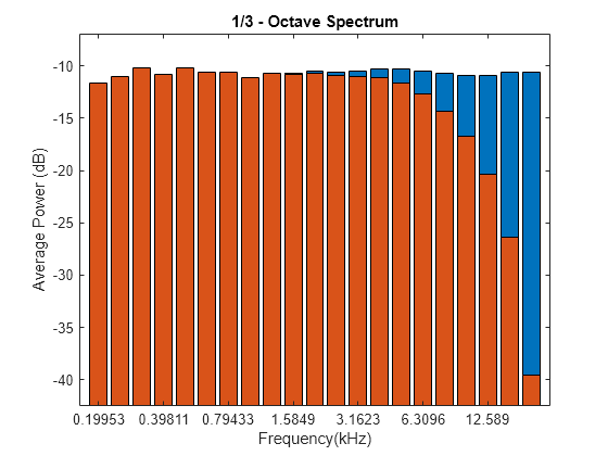 Figure contains an axes object. The axes object with title 1/3 - Octave Spectrum, xlabel Frequency(kHz), ylabel Average Power (dB) contains 2 objects of type bar.