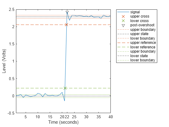 Figure Overshoot Plot contains an axes object. The axes object with xlabel Time (seconds), ylabel Level (Volts) contains 12 objects of type line. One or more of the lines displays its values using only markers These objects represent signal, upper cross, lower cross, post-overshoot, upper boundary, upper state, lower boundary, upper reference, lower reference, lower state.