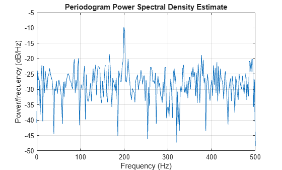 Figure contains an axes object. The axes object with title Periodogram Power Spectral Density Estimate, xlabel Frequency (Hz), ylabel Power/frequency (dB/Hz) contains an object of type line.