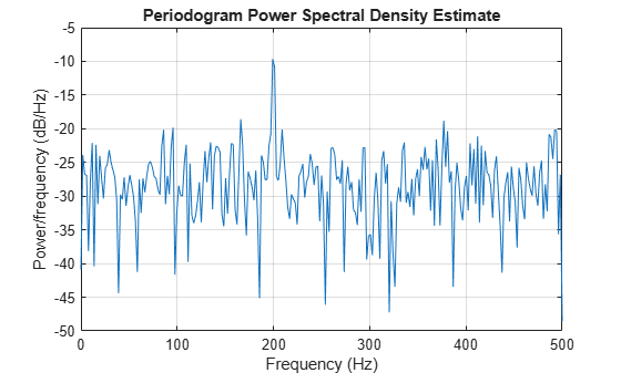 Figure contains an axes object. The axes object with title Periodogram Power Spectral Density Estimate, xlabel Frequency (Hz), ylabel Power/frequency (dB/Hz) contains an object of type line.