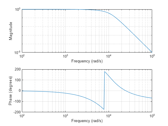 Bessel Filter Frequency Response