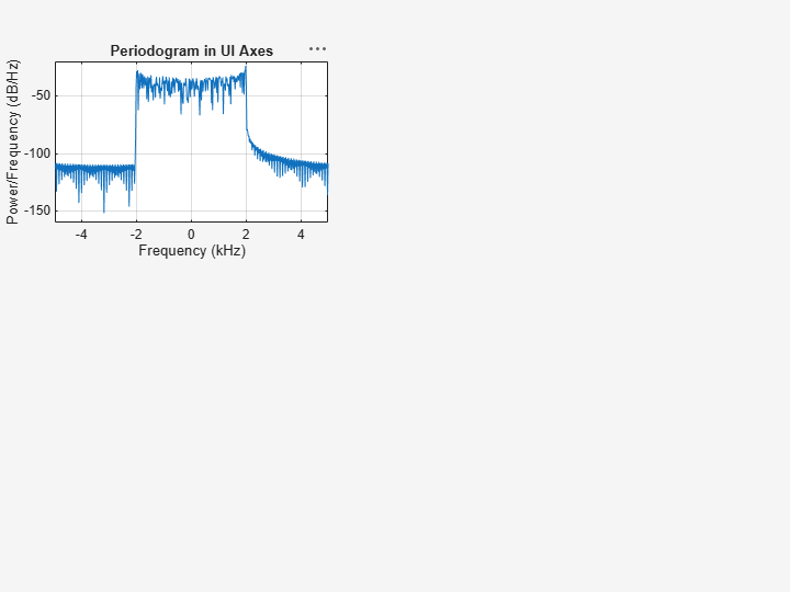 Figure contains an axes object. The axes object with title Periodogram in UI Axes, xlabel Frequency (kHz), ylabel Power/Frequency (dB/Hz) contains an object of type line.
