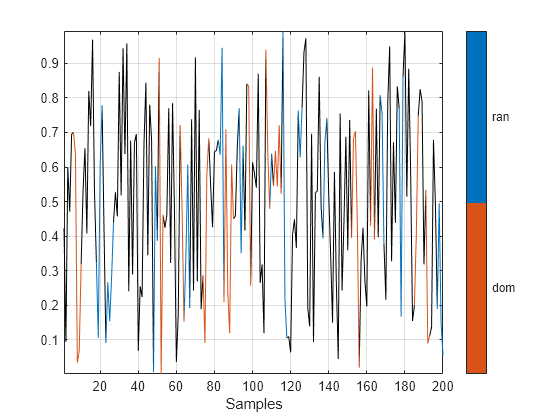 Figure contains an axes object. The axes object with xlabel Samples contains 3 objects of type line.