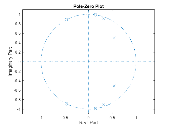 Figure Figure 1: Pole-Zero Plot contains an axes object. The axes object with title Pole-Zero Plot, xlabel Real Part, ylabel Imaginary Part contains 3 objects of type line. One or more of the lines displays its values using only markers