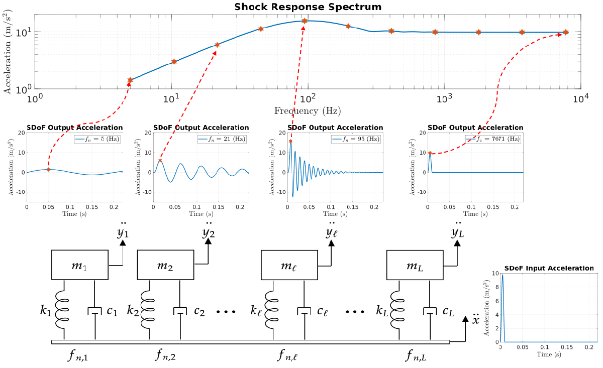 Practical Introduction to Shock Waveform and Shock Response Spectrum