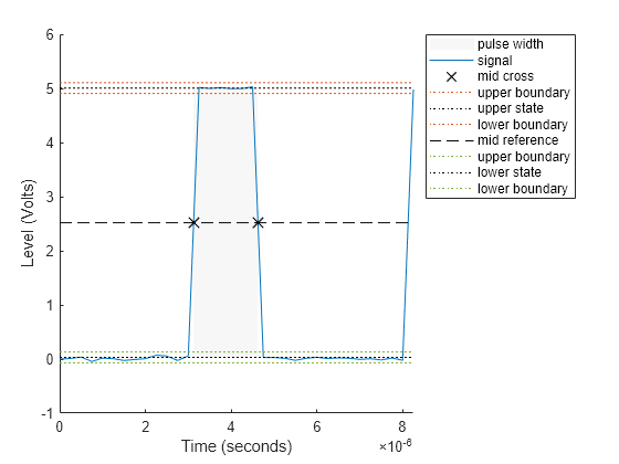 Figure Pulse Width Plot contains an axes object. The axes object with xlabel Time (seconds), ylabel Level (Volts) contains 10 objects of type patch, line. One or more of the lines displays its values using only markers These objects represent pulse width, signal, mid cross, upper boundary, upper state, lower boundary, mid reference, lower state.