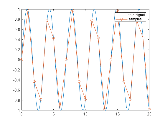 Figure contains an axes object. The axes object contains 2 objects of type line. These objects represent true signal, samples.