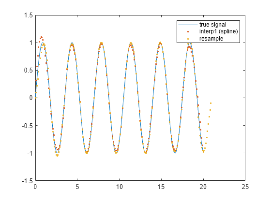 Figure contains an axes object. The axes object contains 3 objects of type line. One or more of the lines displays its values using only markers These objects represent true signal, interp1 (spline), resample.