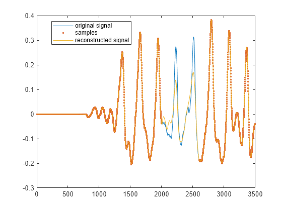 Figure contains an axes object. The axes object contains 3 objects of type line. One or more of the lines displays its values using only markers These objects represent original signal, samples, reconstructed signal.