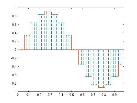 Figure contains an axes object. The axes object contains 2 objects of type stem, stair.