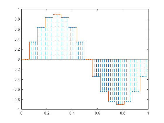 Figure contains an axes object. The axes object contains 2 objects of type stem, stair.