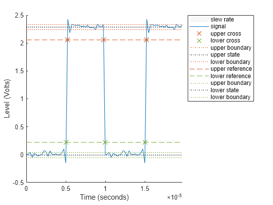 Figure Slew Rate Plot contains an axes object. The axes object with xlabel Time (seconds), ylabel Level (Volts) contains 12 objects of type patch, line. One or more of the lines displays its values using only markers These objects represent slew rate, signal, upper cross, lower cross, upper boundary, upper state, lower boundary, upper reference, lower reference, lower state.