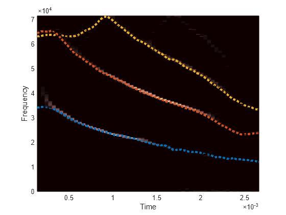 Find and Track Ridges Using Reassigned Spectrogram