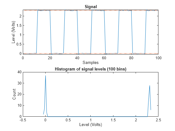 Figure State Level Information contains 2 axes objects. Axes object 1 with title Histogram of signal levels (100 bins), xlabel Level (Volts), ylabel Count contains an object of type line. Axes object 2 with title Signal, xlabel Samples, ylabel Level (Volts) contains 3 objects of type line.