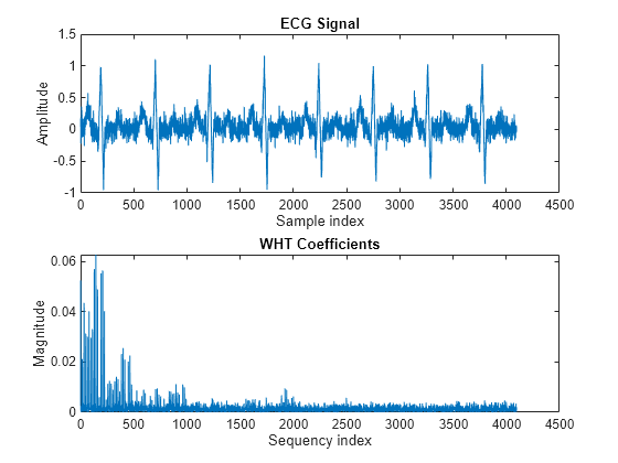 Figure contains 2 axes objects. Axes object 1 with title ECG Signal, xlabel Sample index, ylabel Amplitude contains an object of type line. Axes object 2 with title WHT Coefficients, xlabel Sequency index, ylabel Magnitude contains an object of type line.