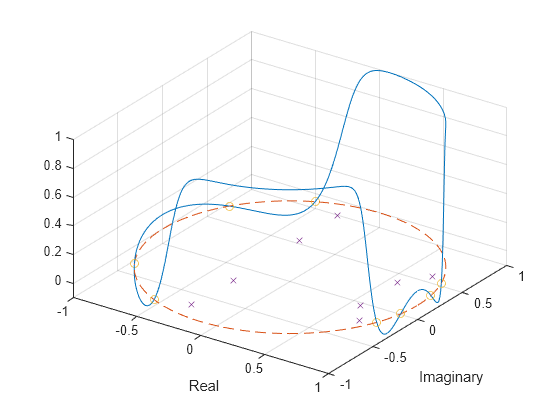 Figure contains an axes object. The axes object with xlabel Real, ylabel Imaginary contains 4 objects of type line. One or more of the lines displays its values using only markers