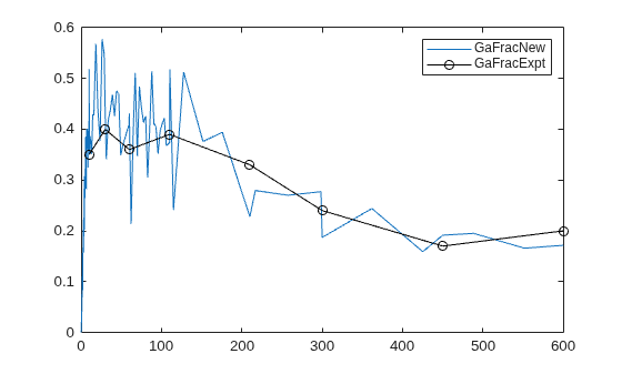 Figure contains an axes object. The axes object contains 2 objects of type line. These objects represent GaFracNew, GaFracExpt.