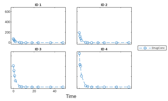 Figure contains 4 axes objects. Axes object 1 with title ID 1 contains an object of type line. Axes object 2 with title ID 2 contains an object of type line. Axes object 3 with title ID 3 contains an object of type line. Axes object 4 with title ID 4 contains an object of type line. This object represents DrugConc.