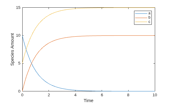 Figure contains an axes object. The axes object with xlabel Time, ylabel Species Amount contains 3 objects of type line. These objects represent a, b, c.