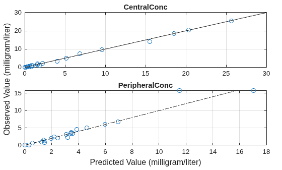 Figure contains 2 axes objects. Axes object 1 with title PeripheralConc contains 2 objects of type line. One or more of the lines displays its values using only markers Axes object 2 with title CentralConc contains 2 objects of type line. One or more of the lines displays its values using only markers