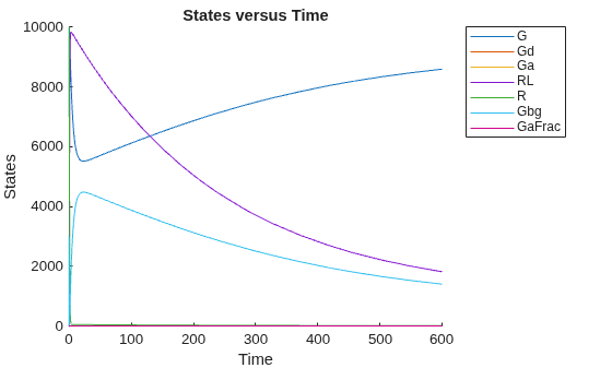 Figure contains an axes object. The axes object with title States versus Time, xlabel Time, ylabel States contains 7 objects of type line. These objects represent G, Gd, Ga, RL, R, Gbg, GaFrac.
