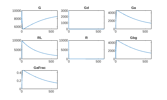Figure contains 7 axes objects. Axes object 1 with title G contains an object of type line. Axes object 2 with title Gd contains an object of type line. Axes object 3 with title Ga contains an object of type line. Axes object 4 with title RL contains an object of type line. Axes object 5 with title R contains an object of type line. Axes object 6 with title Gbg contains an object of type line. Axes object 7 with title GaFrac contains an object of type line.