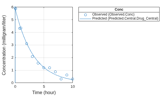 Figure contains 2 axes objects. Axes object 1 contains 2 objects of type line. One or more of the lines displays its values using only markers Hidden axes object 2 contains 2 objects of type line. One or more of the lines displays its values using only markers These objects represent Predicted (Predicted.Central.Drug_Central), Observed (Observed.Conc).