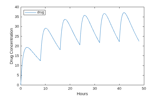 Figure contains an axes object. The axes object with xlabel Hours, ylabel Drug Concentration contains an object of type line. This object represents drug.