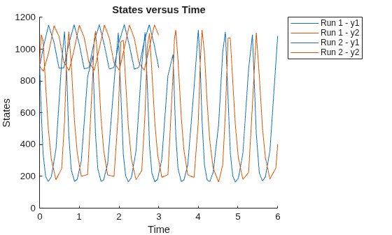 Figure contains an axes object. The axes object with title States versus Time, xlabel Time, ylabel States contains 4 objects of type line. These objects represent Run 1 - y1, Run 1 - y2, Run 2 - y1, Run 2 - y2.
