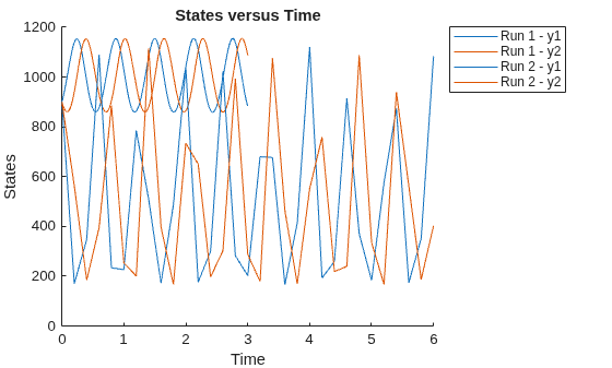 Figure contains an axes object. The axes object with title States versus Time, xlabel Time, ylabel States contains 4 objects of type line. These objects represent Run 1 - y1, Run 1 - y2, Run 2 - y1, Run 2 - y2.