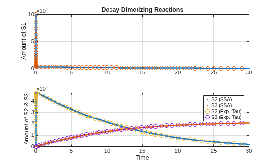 Comparing SSA and Explicit Tau-Leaping Stochastic Solvers