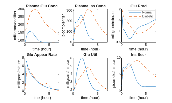 Figure contains 6 axes objects. Axes object 1 with title Plasma Glu Conc, xlabel time (hour), ylabel milligram/deciliter contains 2 objects of type line. Axes object 2 with title Plasma Ins Conc, xlabel time (hour), ylabel picomole/liter contains 2 objects of type line. Axes object 3 with title Glu Prod, xlabel time (hour), ylabel milligram/minute contains 2 objects of type line. These objects represent Normal, Diabetic. Axes object 4 with title Glu Appear Rate, xlabel time (hour), ylabel milligram/minute contains 2 objects of type line. Axes object 5 with title Glu Util, xlabel time (hour), ylabel milligram/minute contains 2 objects of type line. Axes object 6 with title Ins Secr, xlabel time (hour), ylabel picomole/minute contains 2 objects of type line.