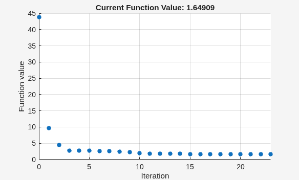 Figure Optimization Plot Function contains an axes object. The axes object with title Current Function Value: 1.64909, xlabel Iteration, ylabel Function value contains an object of type scatter.