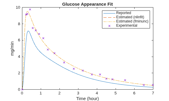 Figure contains an axes object. The axes object with title Glucose Appearance Fit, xlabel Time (hour), ylabel mg/min contains 4 objects of type line. One or more of the lines displays its values using only markers These objects represent Reported, Estimated (nlinfit), Estimated (fminunc), Experimental.