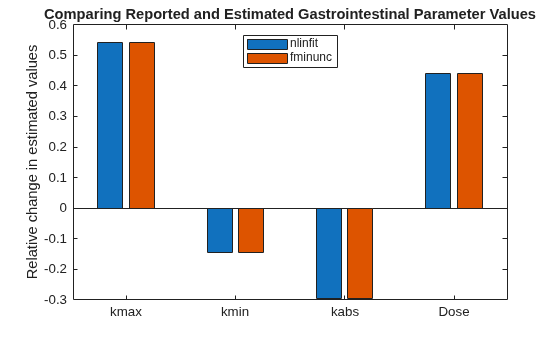 Figure contains an axes object. The axes object with title Comparing Reported and Estimated Gastrointestinal Parameter Values, ylabel Relative change in estimated values contains 2 objects of type bar. These objects represent nlinfit, fminunc.