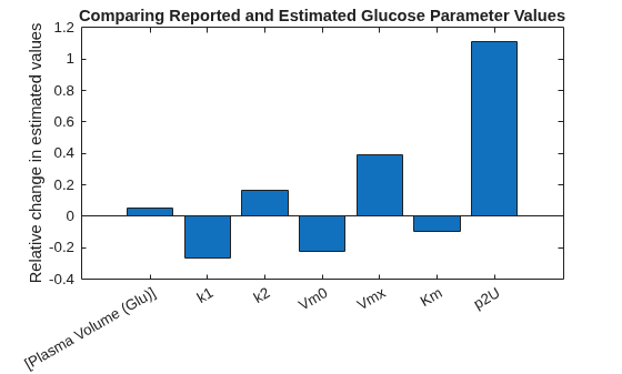 Figure contains an axes object. The axes object with title Comparing Reported and Estimated Glucose Parameter Values, ylabel Relative change in estimated values contains an object of type bar.