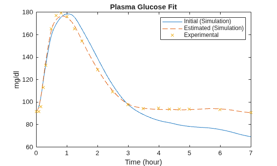 Figure contains an axes object. The axes object with title Plasma Glucose Fit, xlabel Time (hour), ylabel mg/dl contains 3 objects of type line. One or more of the lines displays its values using only markers These objects represent Initial (Simulation), Estimated (Simulation), Experimental.