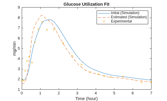 Figure contains an axes object. The axes object with title Glucose Utilization Fit, xlabel Time (hour), ylabel mg/min contains 3 objects of type line. One or more of the lines displays its values using only markers These objects represent Initial (Simulation), Estimated (Simulation), Experimental.