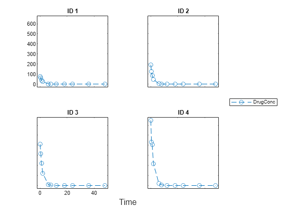 Figure contains 4 axes objects. Axes object 1 with title ID 1 contains an object of type line. Axes object 2 with title ID 2 contains an object of type line. Axes object 3 with title ID 3 contains an object of type line. Axes object 4 with title ID 4 contains an object of type line. This object represents DrugConc.