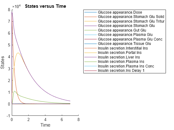 Figure contains an axes object. The axes object with title States versus Time, xlabel Time, ylabel States contains 14 objects of type line. These objects represent Glucose appearance.Dose, Glucose appearance.Stomach Glu Solid, Glucose appearance.Stomach Glu Tritur, Glucose appearance.Stomach Glu, Glucose appearance.Gut Glu, Glucose appearance.Plasma Glu, Glucose appearance.Plasma Glu Conc, Glucose appearance.Tissue Glu, Insulin secretion.Interstitial Ins, Insulin secretion.Portal Ins, Insulin secretion.Liver Ins, Insulin secretion.Plasma Ins, Insulin secretion.Plasma Ins Conc, Insulin secretion.Ins Delay 1.