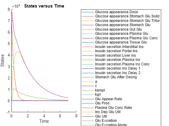 Figure contains an axes object. The axes object with title States versus Time, xlabel Time, ylabel States contains 39 objects of type line. These objects represent Glucose appearance.Dose, Glucose appearance.Stomach Glu Solid, Glucose appearance.Stomach Glu Tritur, Glucose appearance.Stomach Glu, Glucose appearance.Gut Glu, Glucose appearance.Plasma Glu, Glucose appearance.Plasma Glu Conc, Glucose appearance.Tissue Glu, Insulin secretion.Interstitial Ins, Insulin secretion.Portal Ins, Insulin secretion.Liver Ins, Insulin secretion.Plasma Ins, Insulin secretion.Plasma Ins Conc, Insulin secretion.Ins Delay 1, Insulin secretion.Ins Delay 2, Stomach Glu After Dosing, a, c, kempt, kgri, Glu Appear Rate, Glu Prod, Plasma Glu Conc Rate, Ins Dep Glu Util, Glu Util, Glu Excretion, Glu Excretion Mode, Vm, Vmx, beta, Delayed Glu Signal, Delayed Glu Signal Mode, Ins Prod, Ins Prod Mode, Ins Secr, Basal Ins Secr, m3, Hepatic Extraction, Basal Glu Prod.