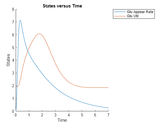 Figure contains an axes object. The axes object with title States versus Time, xlabel Time, ylabel States contains 2 objects of type line. These objects represent Glu Appear Rate, Glu Util.