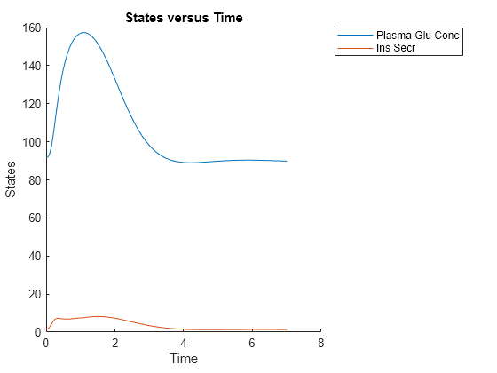 Figure contains an axes object. The axes object with title States versus Time, xlabel Time, ylabel States contains 2 objects of type line. These objects represent Plasma Glu Conc, Ins Secr.