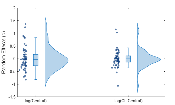 Figure contains an axes object. The axes object contains 5 objects of type boxchart, violinplot, scatter.