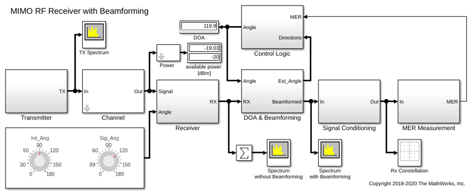 Modeling and Simulation of MIMO RF Receiver Including Beamforming