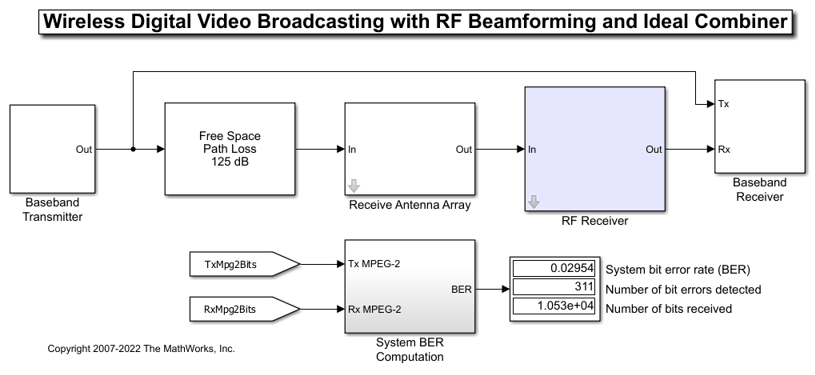 Wireless Digital Video Broadcasting with RF Beamforming