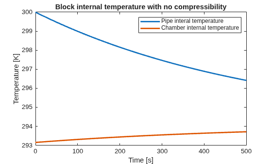 Figure contains an axes object. The axes object with title Block internal temperature with no compressibility, xlabel Time [s], ylabel Temperature [K] contains 2 objects of type line. These objects represent Pipe interal temperature, Chamber internal temperature.