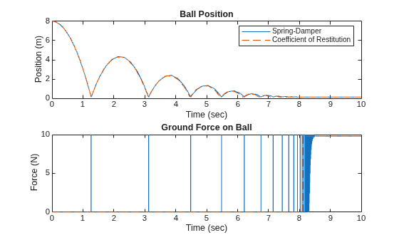 Figure contains 2 axes objects. Axes object 1 with title Ball Position, xlabel Time (sec), ylabel Position (m) contains 2 objects of type line. These objects represent Spring-Damper, Coefficient of Restitution. Axes object 2 with title Ground Force on Ball, xlabel Time (sec), ylabel Force (N) contains 2 objects of type line.
